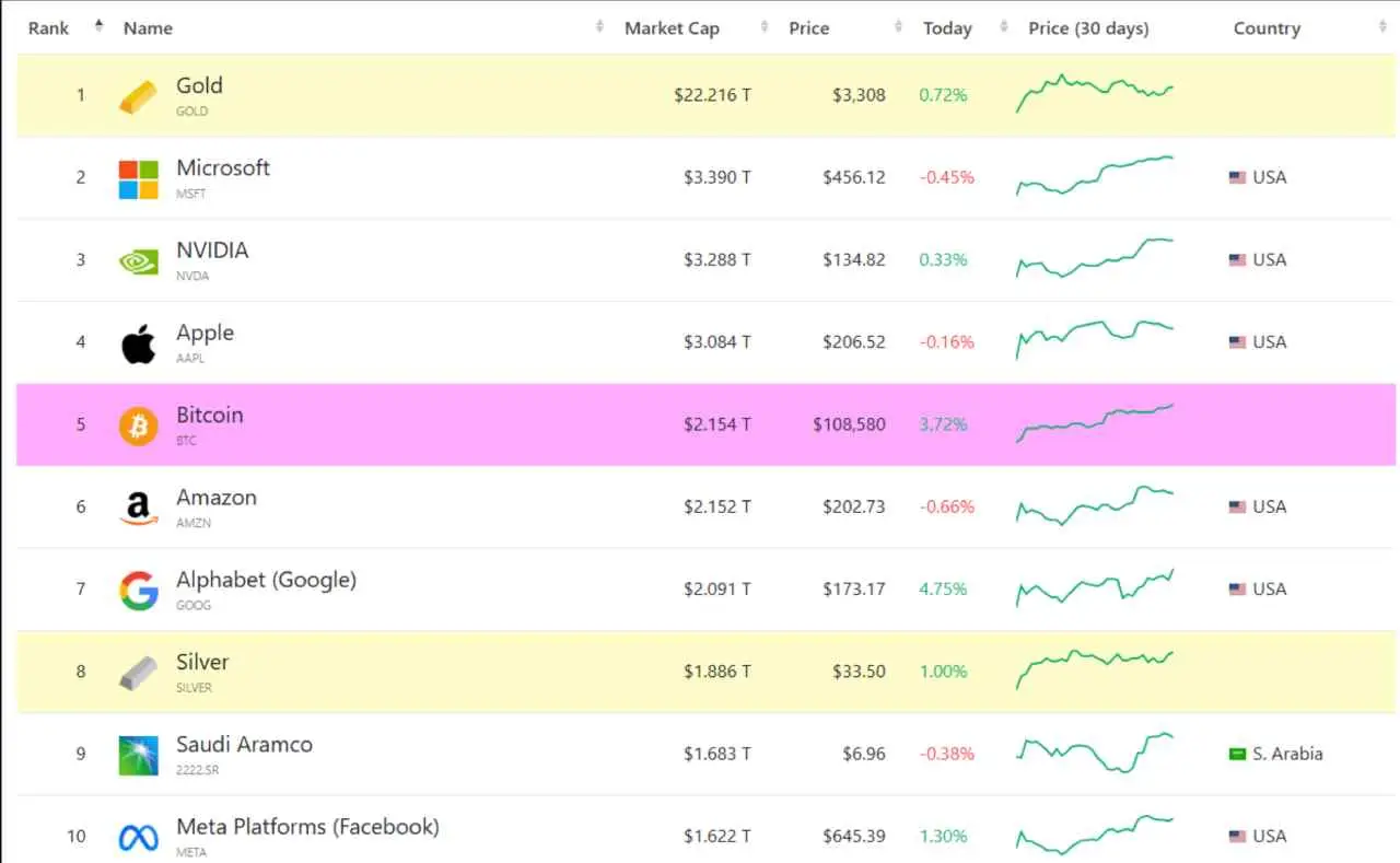 Fuente: CompaniesMarketCap