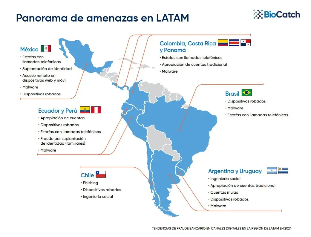 Fuente: BioCatch