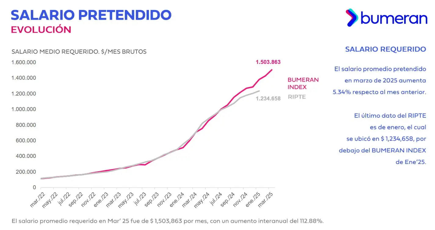 Fuente: Bumeran