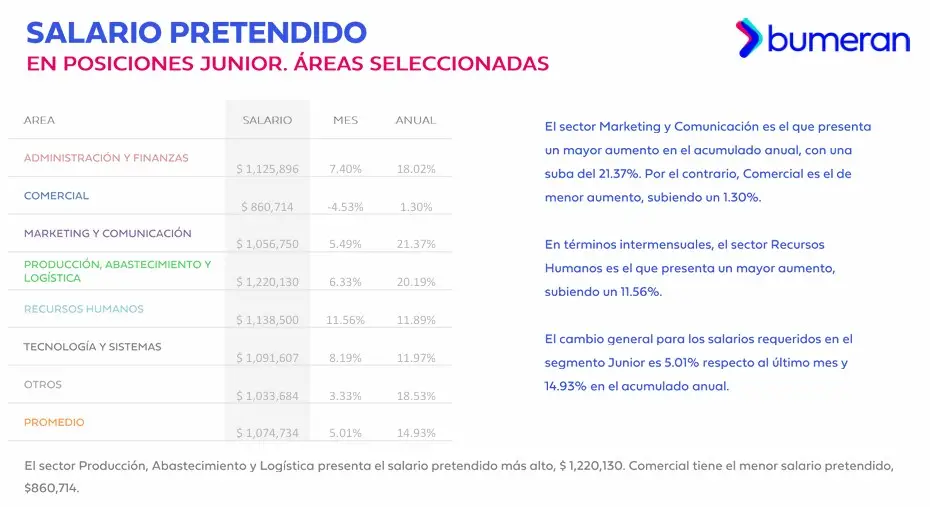 Fuente: Bumeran