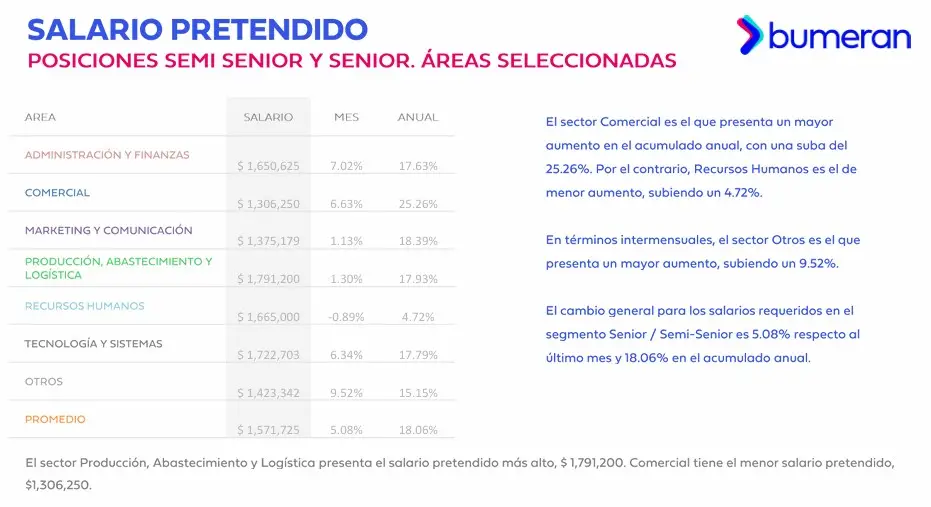 Fuente: Bumeran