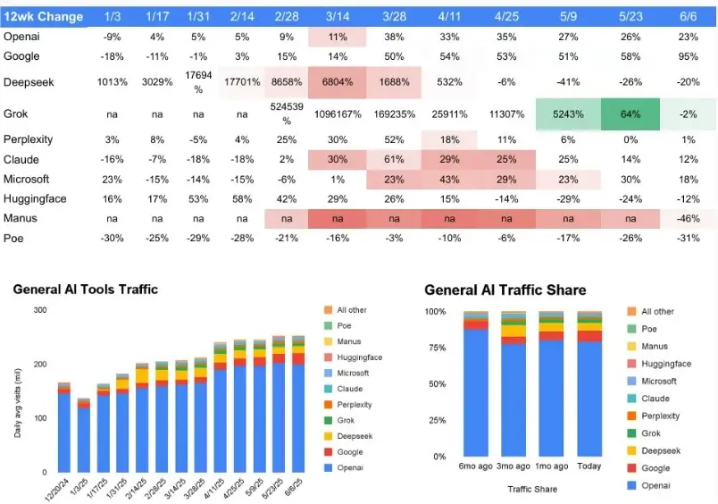 El análisis de tráfico web realizado por Similarweb muestra el dominio de ChatGPT