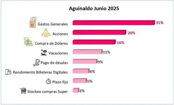 El 31% de los trabajadores usará el aguinaldo para cubrir gastos esenciales 