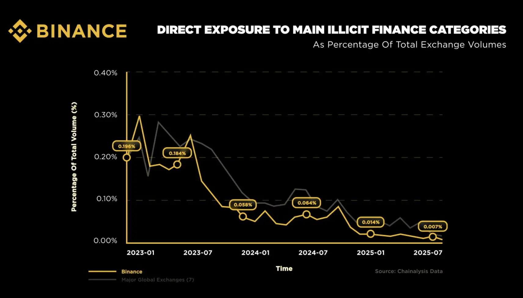 Binance lidera histórica caída del uso ilícito cripto, según Chainalysis y  TRM Labs