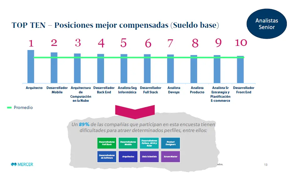 El 89% de las empresas que participaron de la encuesta tienen dificultad para atraer determinados perfiles