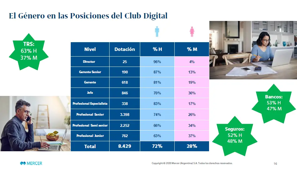 La menor presencia femenina se presenta en el nivel de Director (4%)