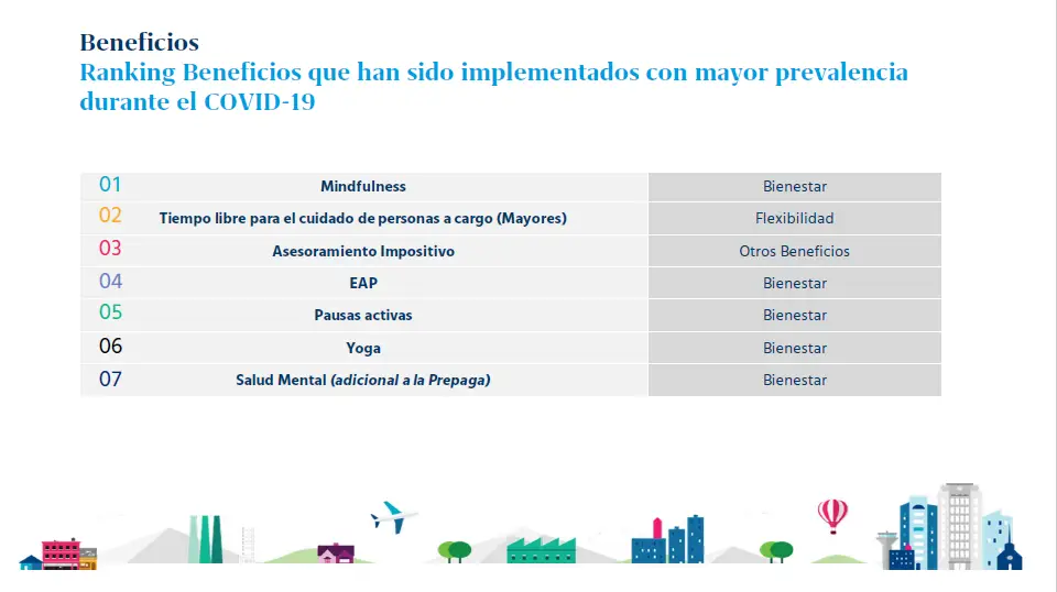 La encuesta también relevó cuáles son los beneficios que han sido implementados con mayor prevalencia por las empresas durante el Covid-19