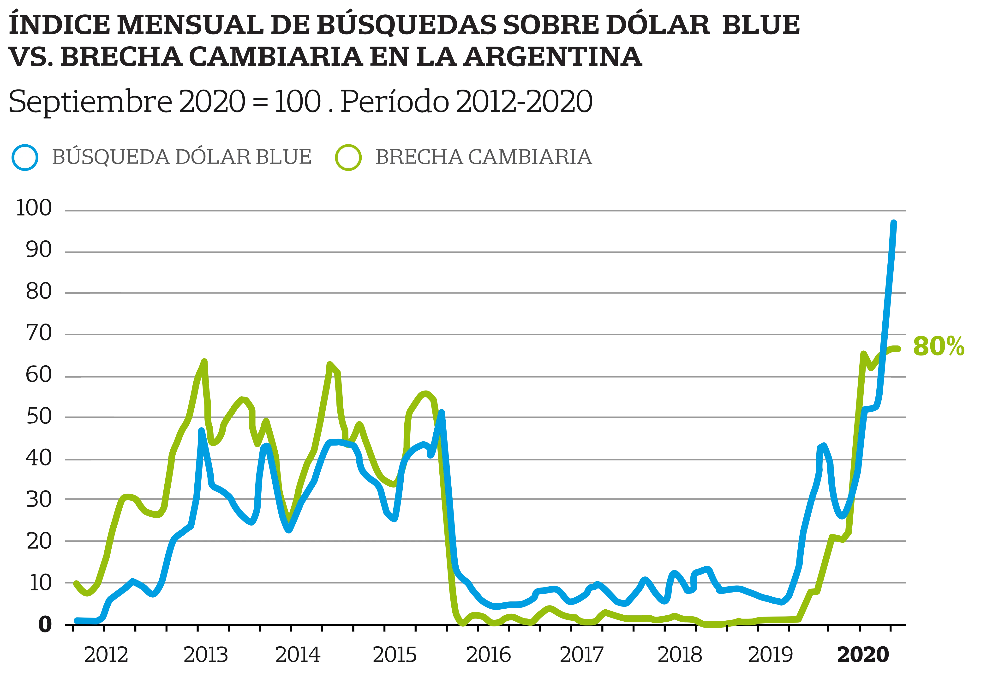 En años anteriores, los mayores niveles de búsqueda de dólar blue se habían observado en 2014 y 2015,
