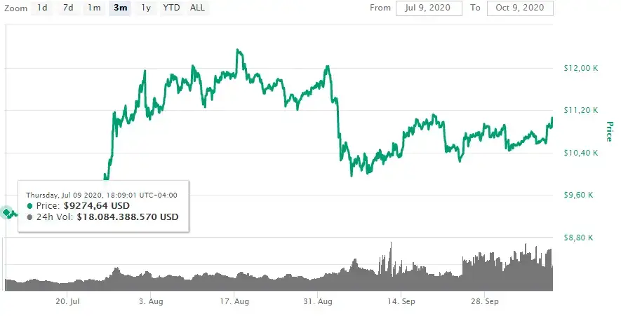Por primera vez en la historia, este 8 de octubre el poder de procesamiento total en la red estuvo por encima de los 170 EH/s, reportó Glassnode.