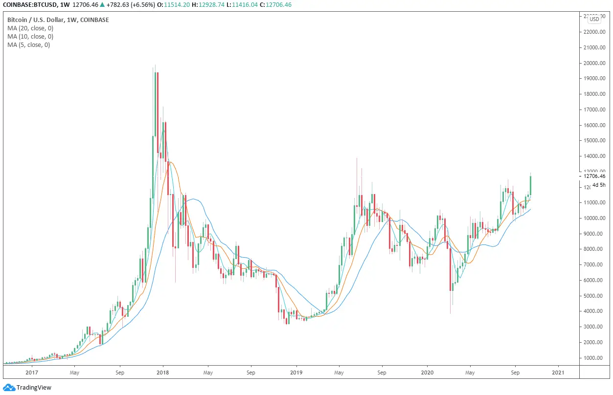 Hace dos meses, BTC alcanzó los u$s 12,468 en Binance y bajó a menos de u$s 10,000