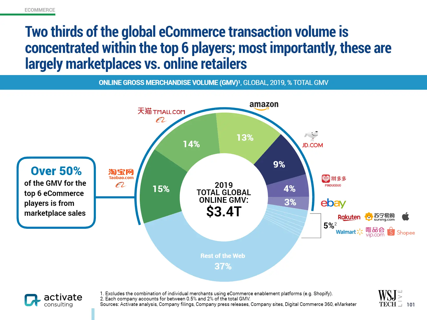 Como se aprecia en la gráfica, todos y cada uno de los 6 gigantes de las ventas del eCommerce mundial son marketplaces