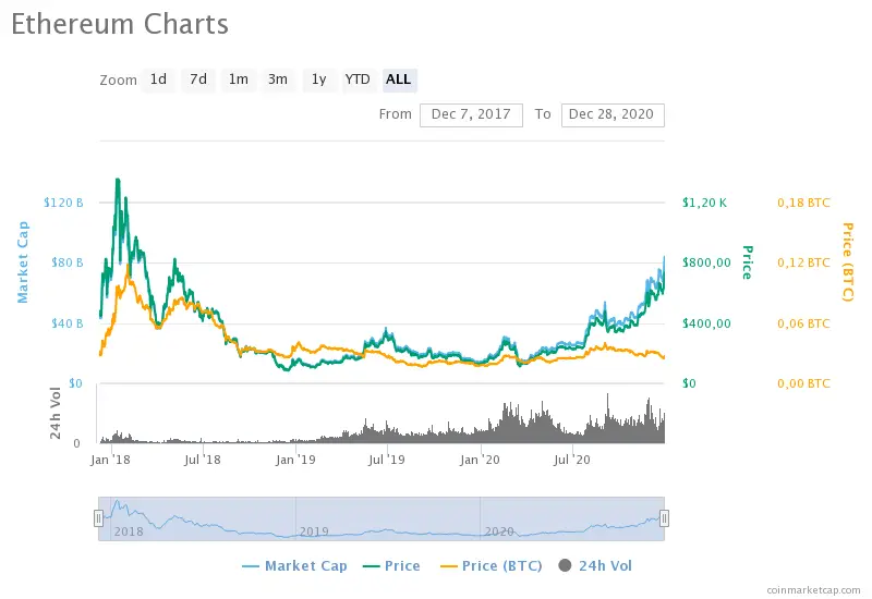  El precio de Ethereum (ETH) se revalorizó 80% durante 2020, pero aún está lejos de su máximo histórico