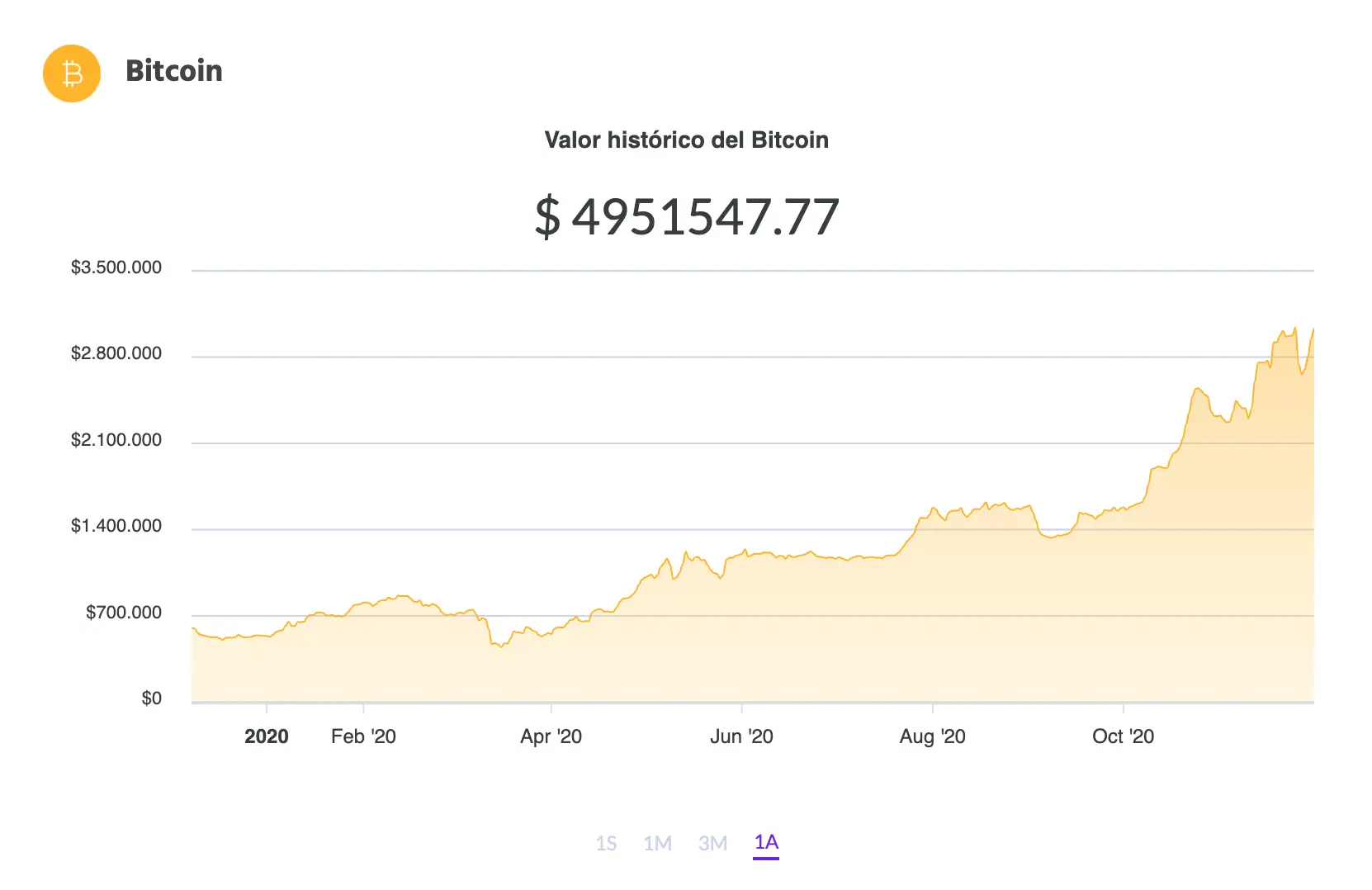 La variación del precio del Bitcoin en pesos en el último año. Fuente: Ripio.