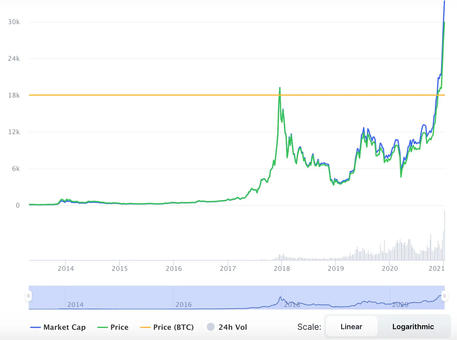 La variación del precio del Bitcoin en el último año. Fuente: coinmarketcap.com