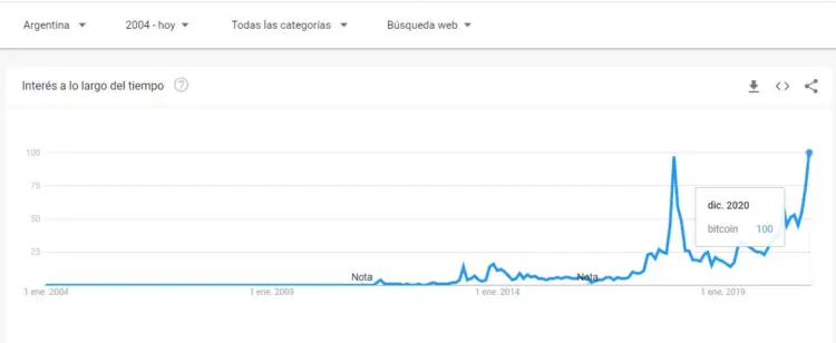 Las búsquedas en Google del término 