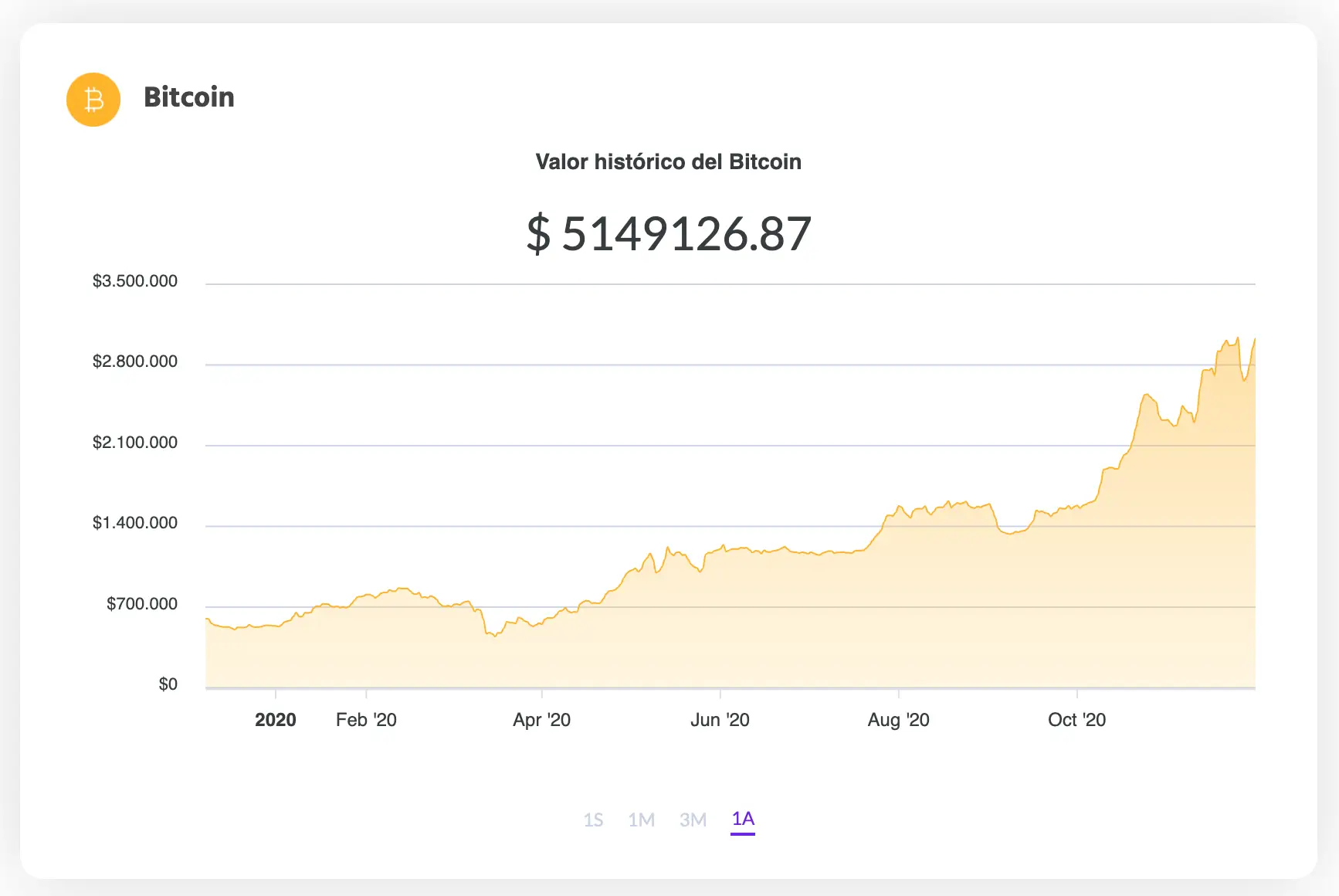 La variación del precio del Bitcoin en pesos en el último año. Fuente: Ripio.