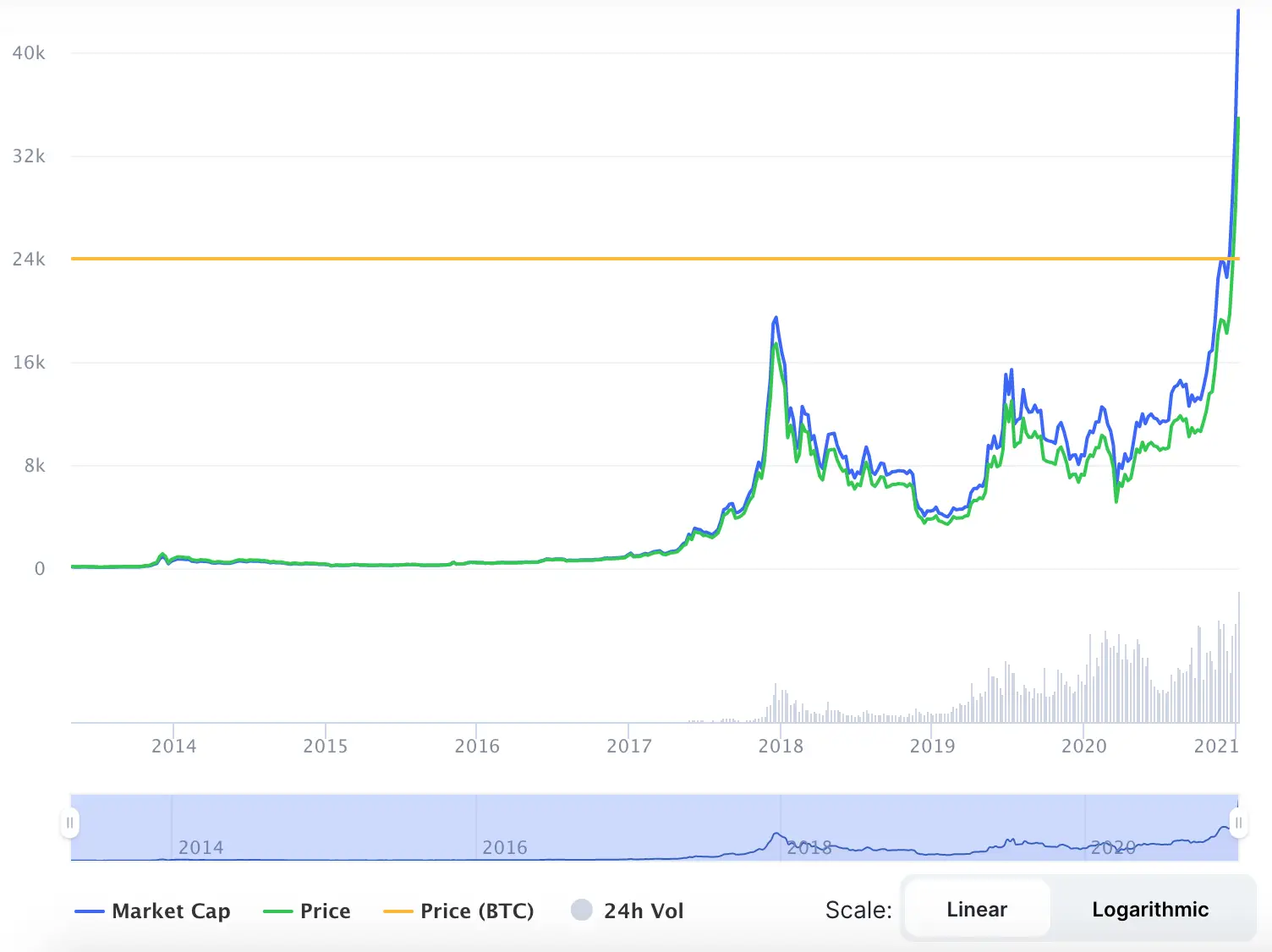 La variación del precio del Bitcoin en el último año. Fuente: coinmarketcap.com