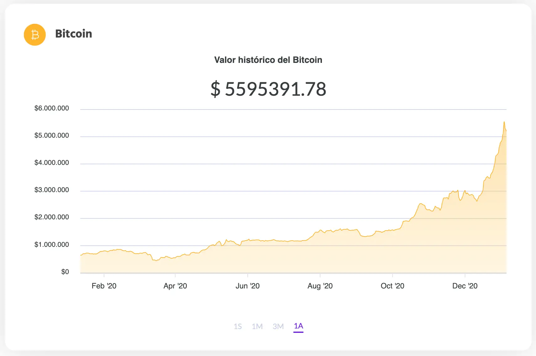La variación del precio del Bitcoin en pesos en el último año. Fuente: Ripio.