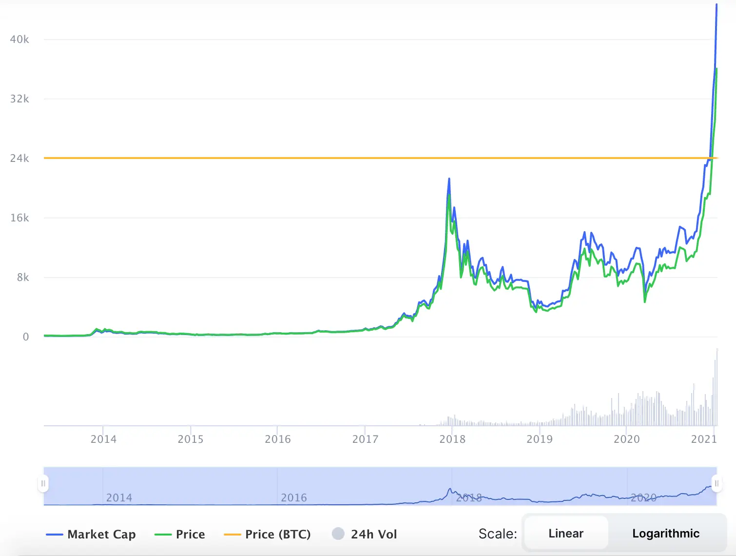 La variación del precio del Bitcoin en el último año. Fuente: coinmarketcap.com