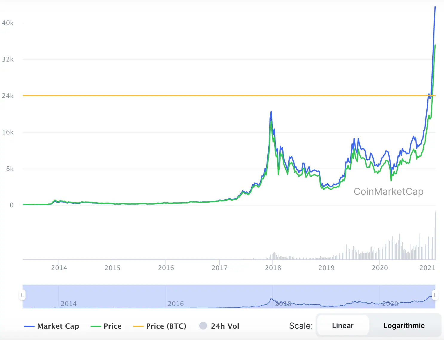 La variación del precio del Bitcoin en el último año. Fuente: coinmarketcap.com