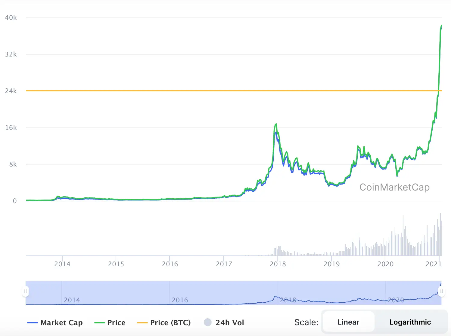 La variación del precio del Bitcoin en el último año. Fuente: coinmarketcap.com