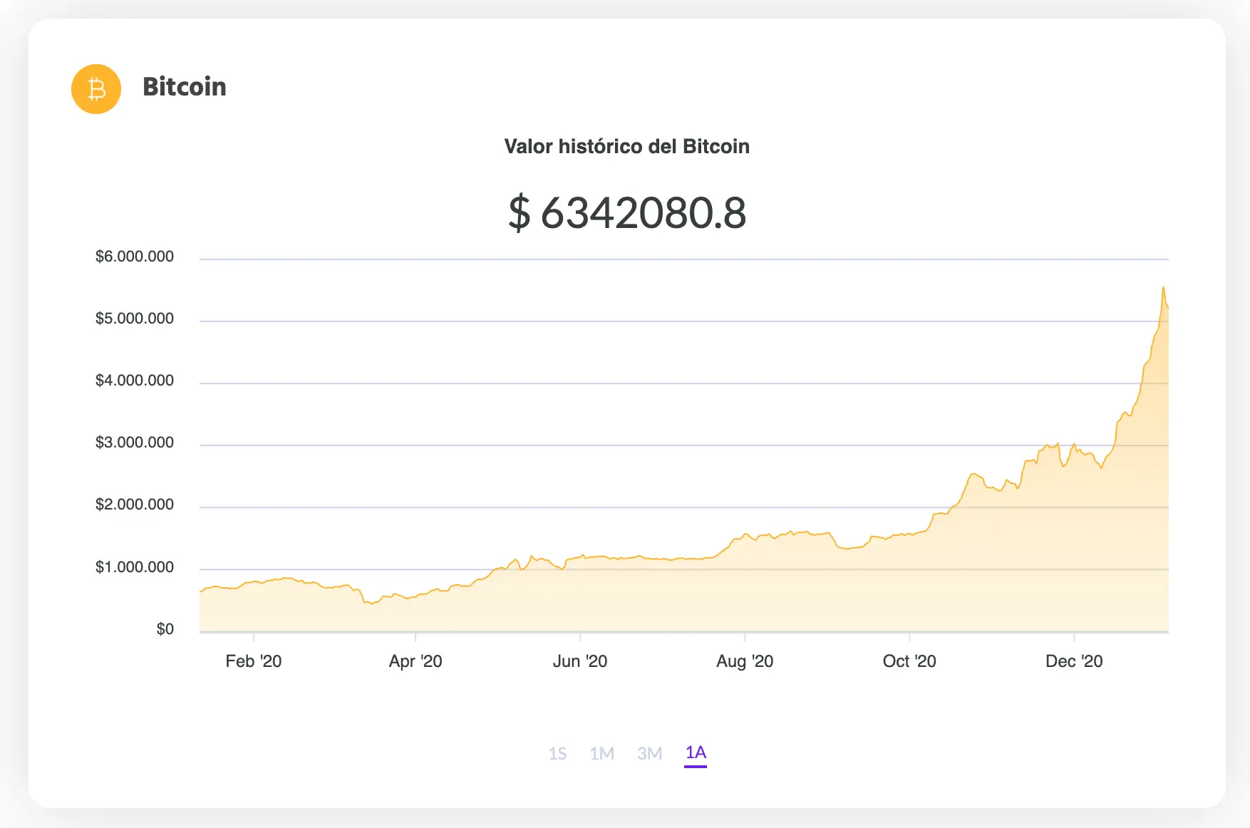 La variación del precio del Bitcoin en pesos en el último año. Fuente: Ripio.