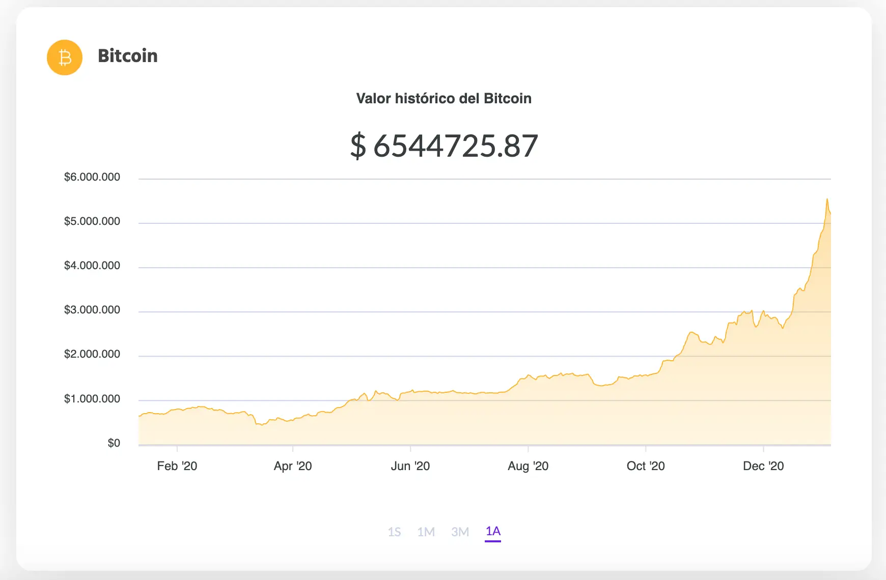 La variación del precio del Bitcoin en pesos en el último año. Fuente: Ripio.
