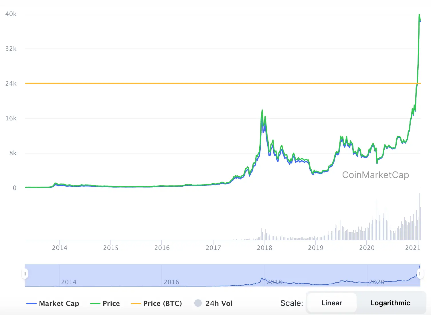 La variación del precio del Bitcoin en el último año. Fuente: coinmarketcap.com