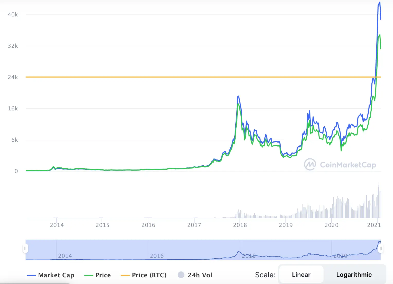 La variación del precio del Bitcoin en el último año. Fuente: coinmarketcap.com