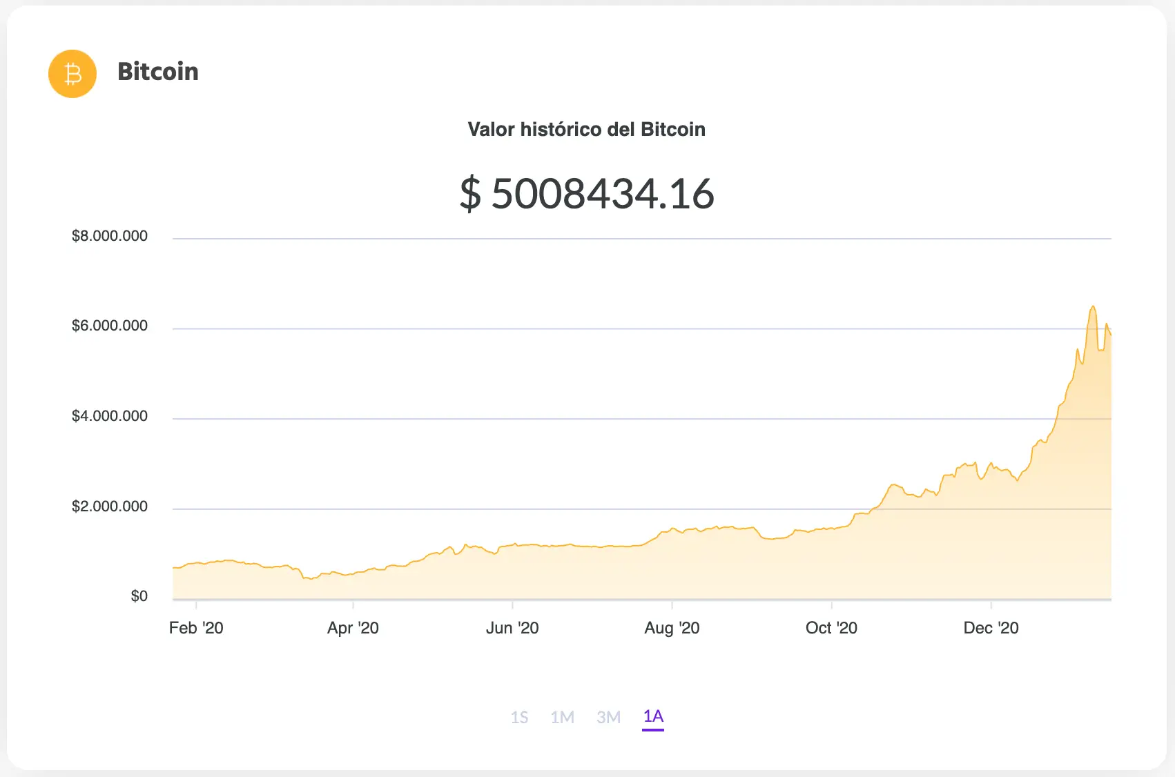 La variación del precio del Bitcoin en pesos en el último año. Fuente: Ripio.