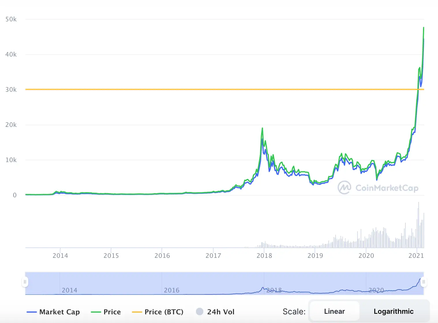 La variación del precio del Bitcoin en el último año. Fuente: coinmarketcap.com
