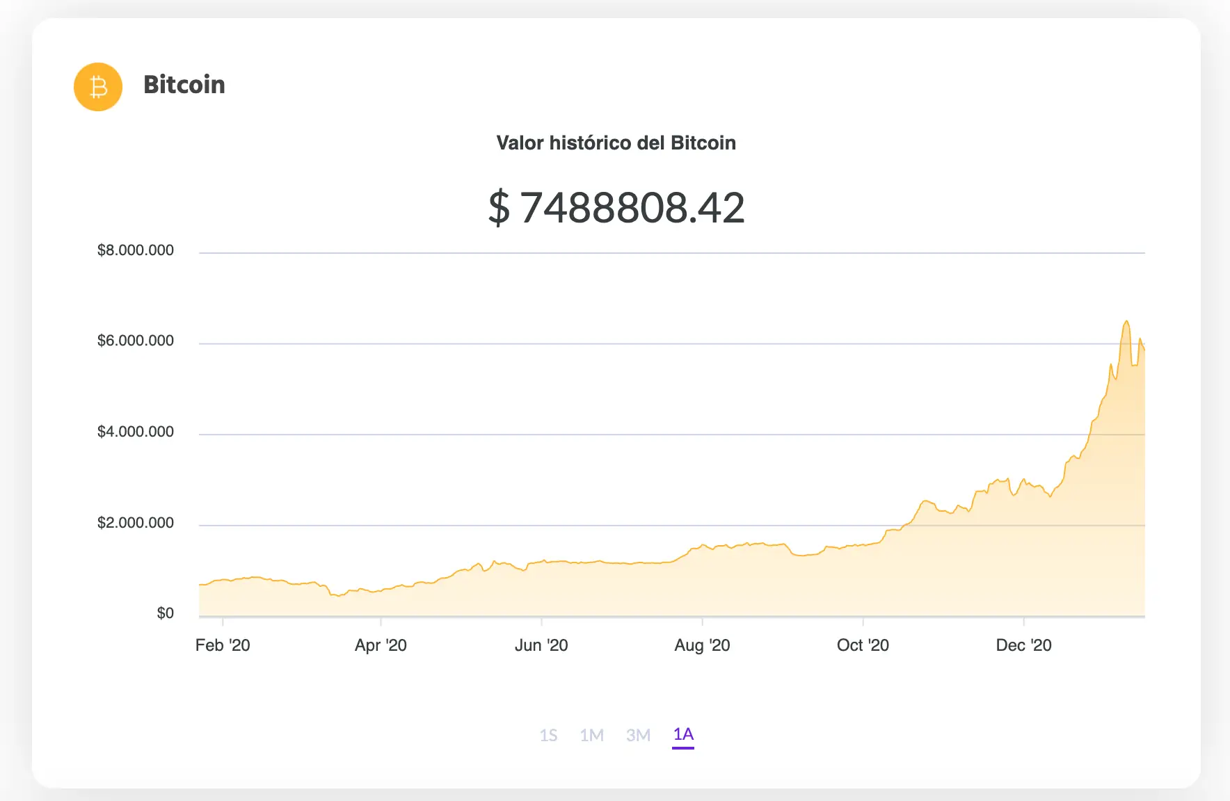 La variación del precio del Bitcoin en pesos en el último año. Fuente: Ripio.