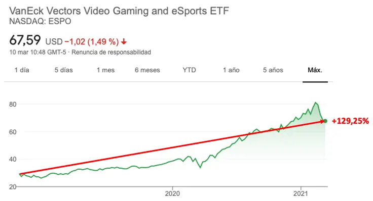 Los valores de VanEck Vectors Video Gaming y eSports ETF