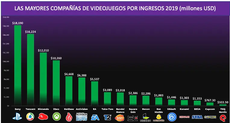 Gráfico de ingresos por empresas.