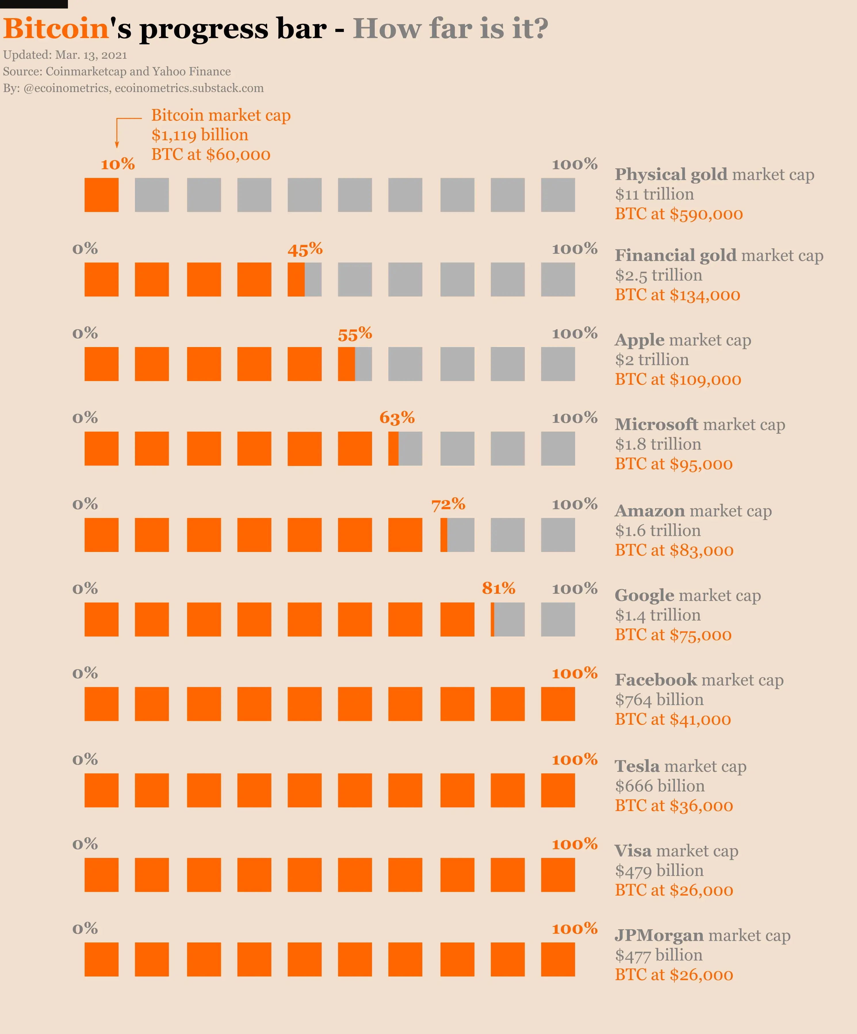Bitcoin market cap comparative chart. Source: Ecoinometrics/ Twitter