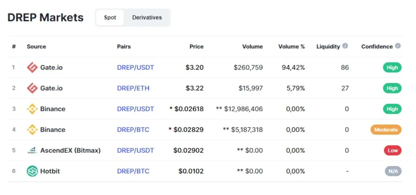 Comparación de precio de DREP. Fuente:CoinMarketCap.
