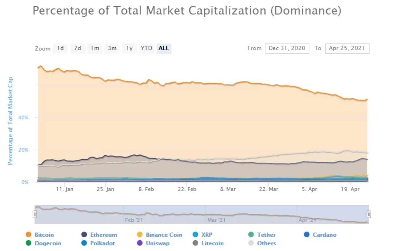 Fuente: Gráfico CoinMarketCap.