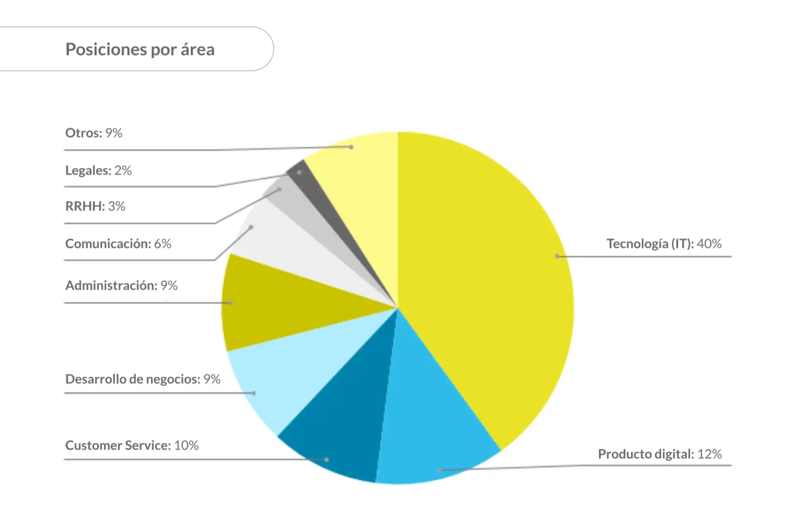 Gráfico de evolución del empleo fintech 2021