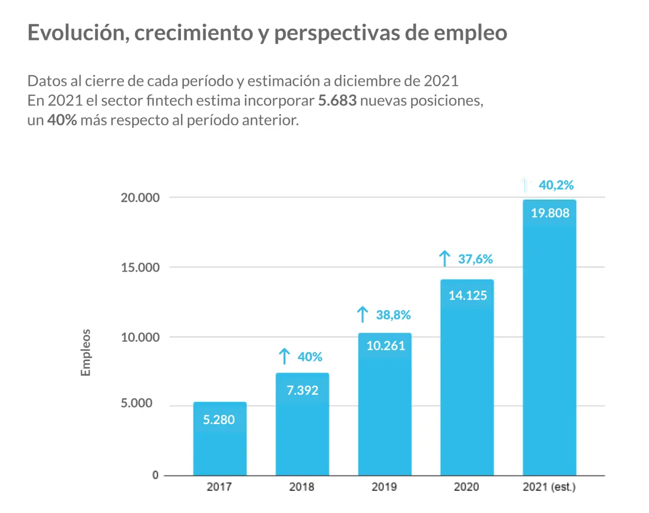 Gráfico de evolución del empleo fintech 2021