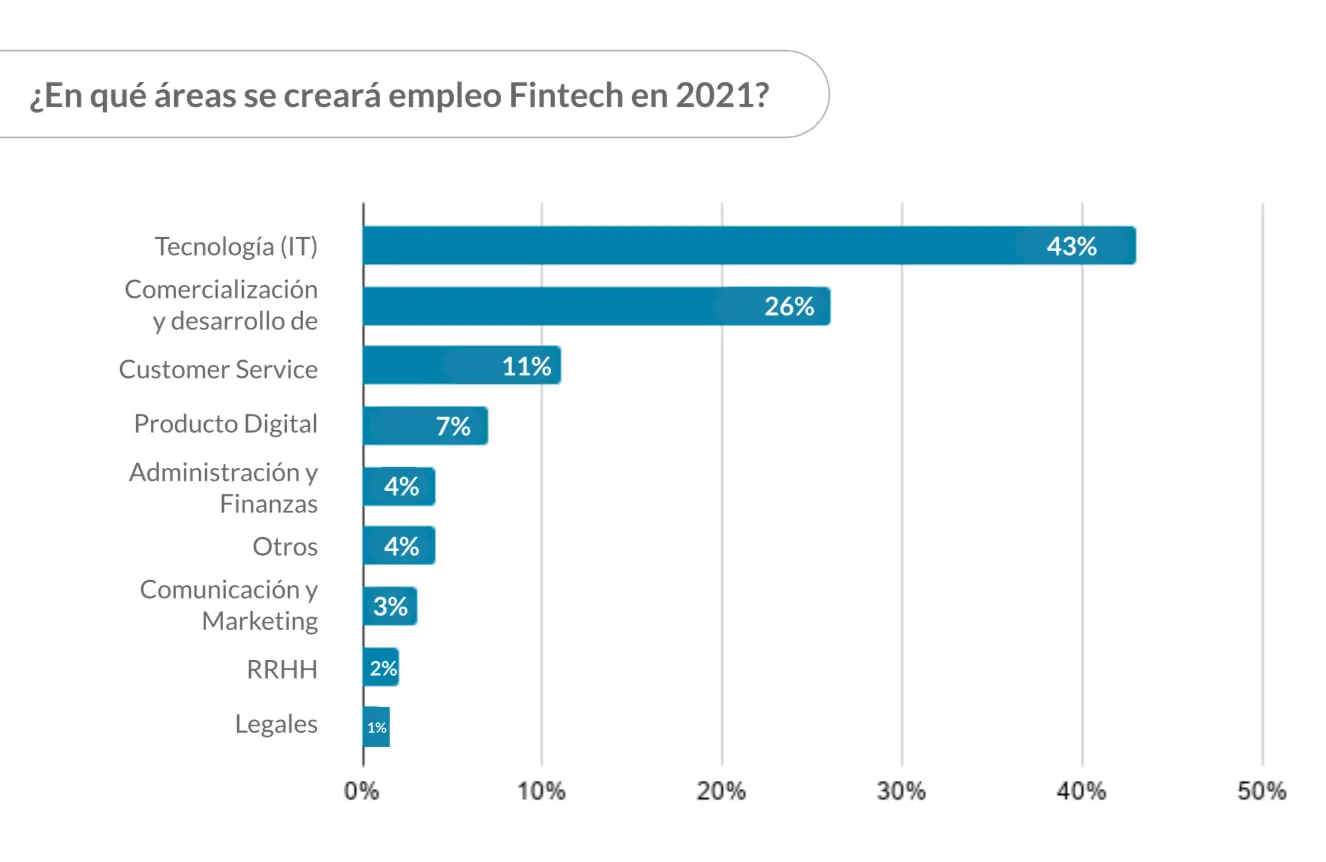 Gráfico de evolución del empleo fintech 2021