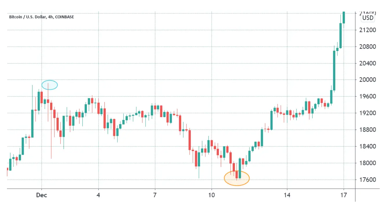 Precio de Bitcoin/USD en Coinbase, diciembre de 2020. Fuente: TradingView