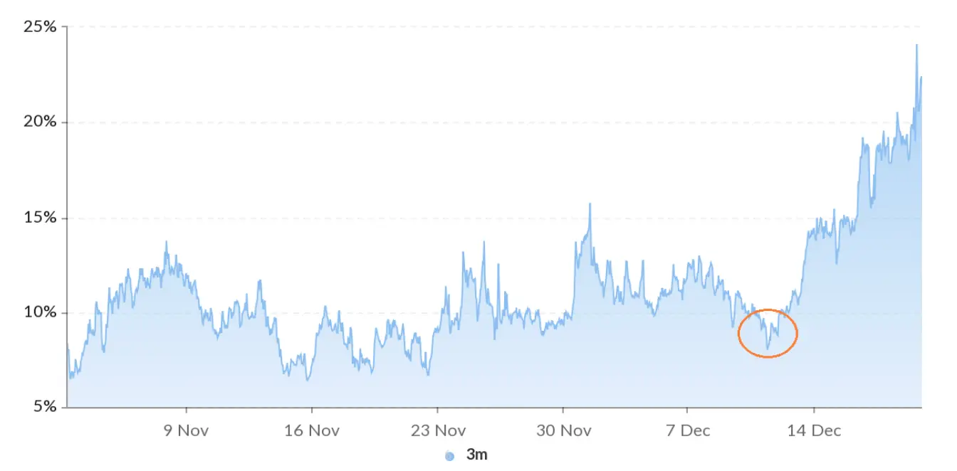 Prima anualizada de los futuros de Bitcoin a 3 meses en OKEx, diciembre de 2020. Fuente: Skew