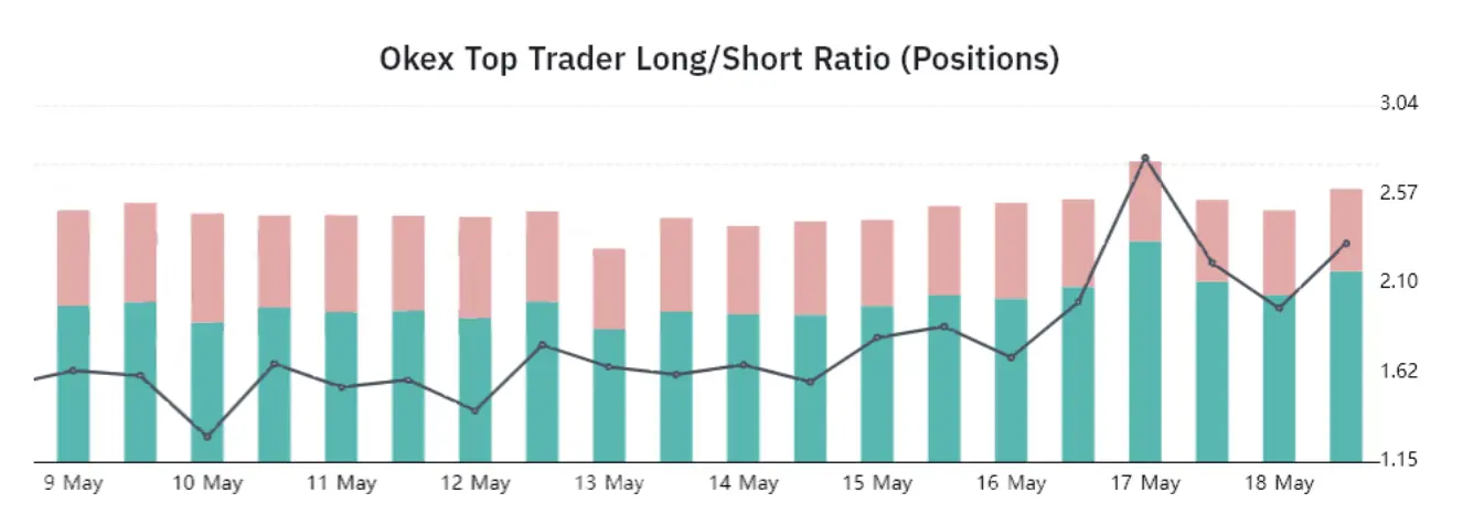 Relación entre posiciones larga y cortas de Bitcoin de los traders profesionales en OKEx. Fuente: Bybt
