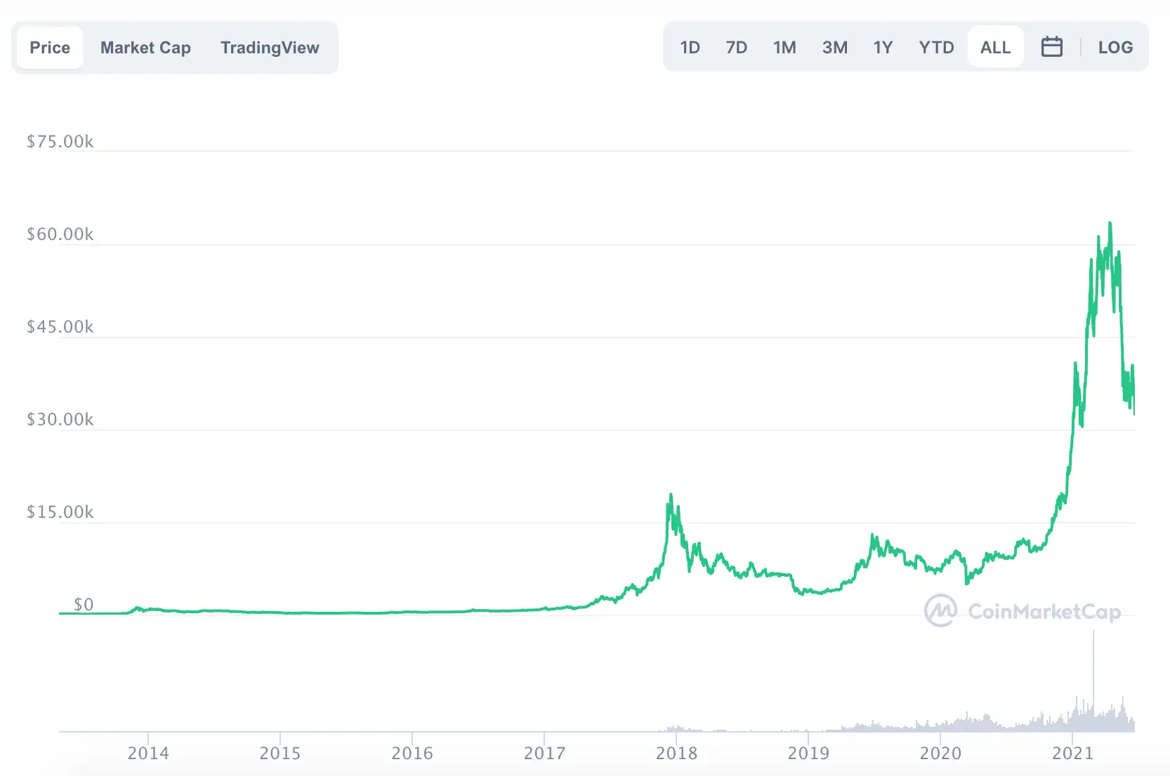 La variación del precio del Bitcoin en el último año. Fuente: coinmarketcap.com