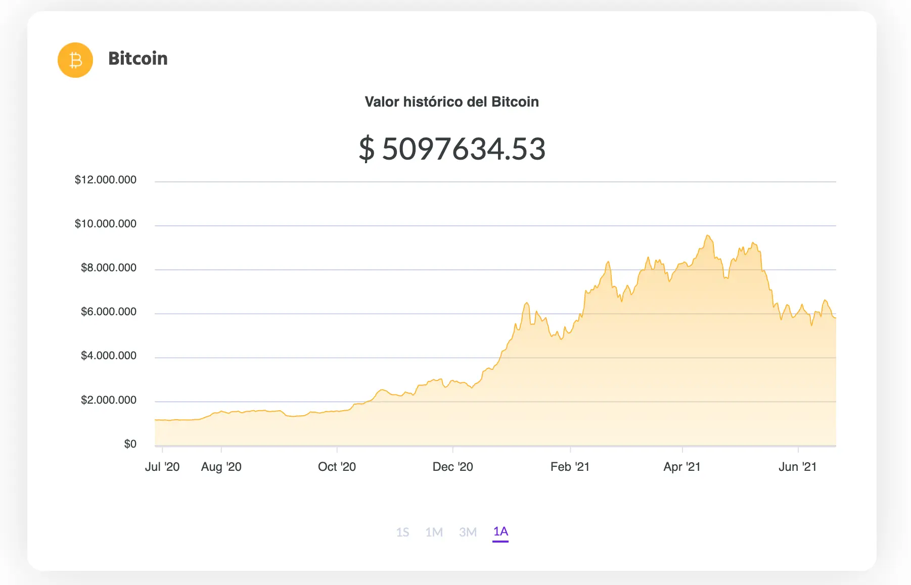 La variación del precio del Bitcoin en pesos en el último año. Fuente: Ripio.