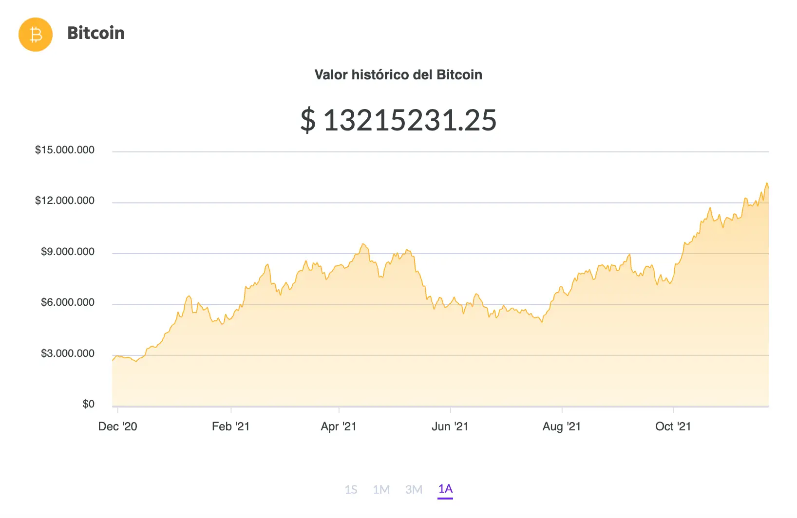 Cuál es el precio del Bitcoin hoy, lunes 22 de noviembre