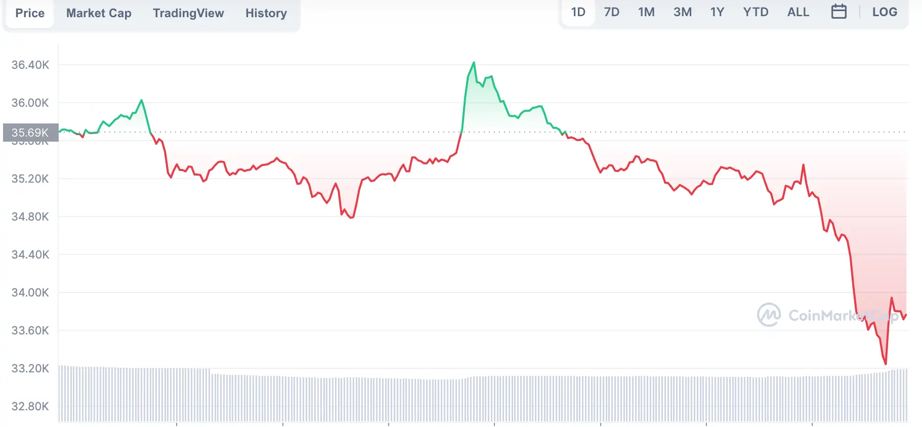 La variación del precio del Bitcoin en el último año. Fuente: coinmarketcap.com.