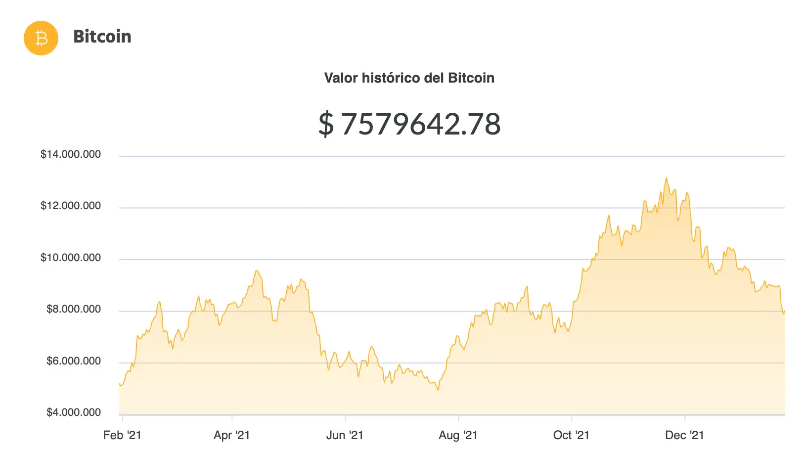La variación del precio del Bitcoin en pesos en el último año. Fuente: Ripio.