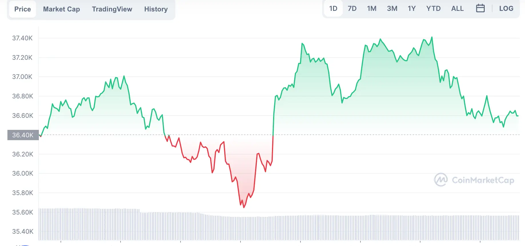 La variación del precio del Bitcoin en el último año. Fuente: coinmarketcap.com.