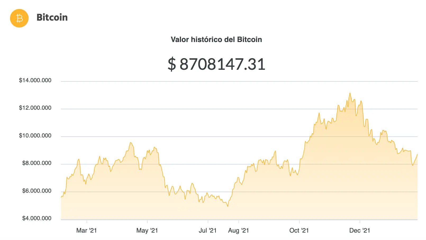 La variación del precio del Bitcoin en pesos en el último año. Fuente: Ripio.